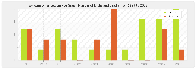 Le Grais : Number of births and deaths from 1999 to 2008